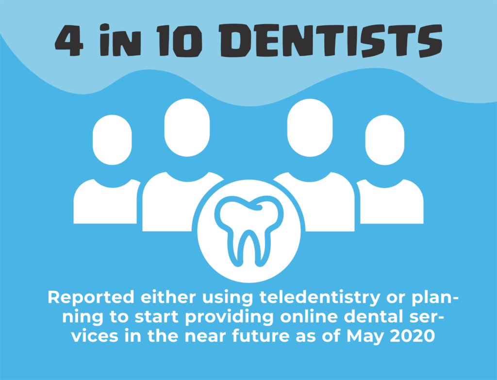 Four in ten dentists reported either using teledentistry or planning to start providing online dental services in the near future as of May 2020.