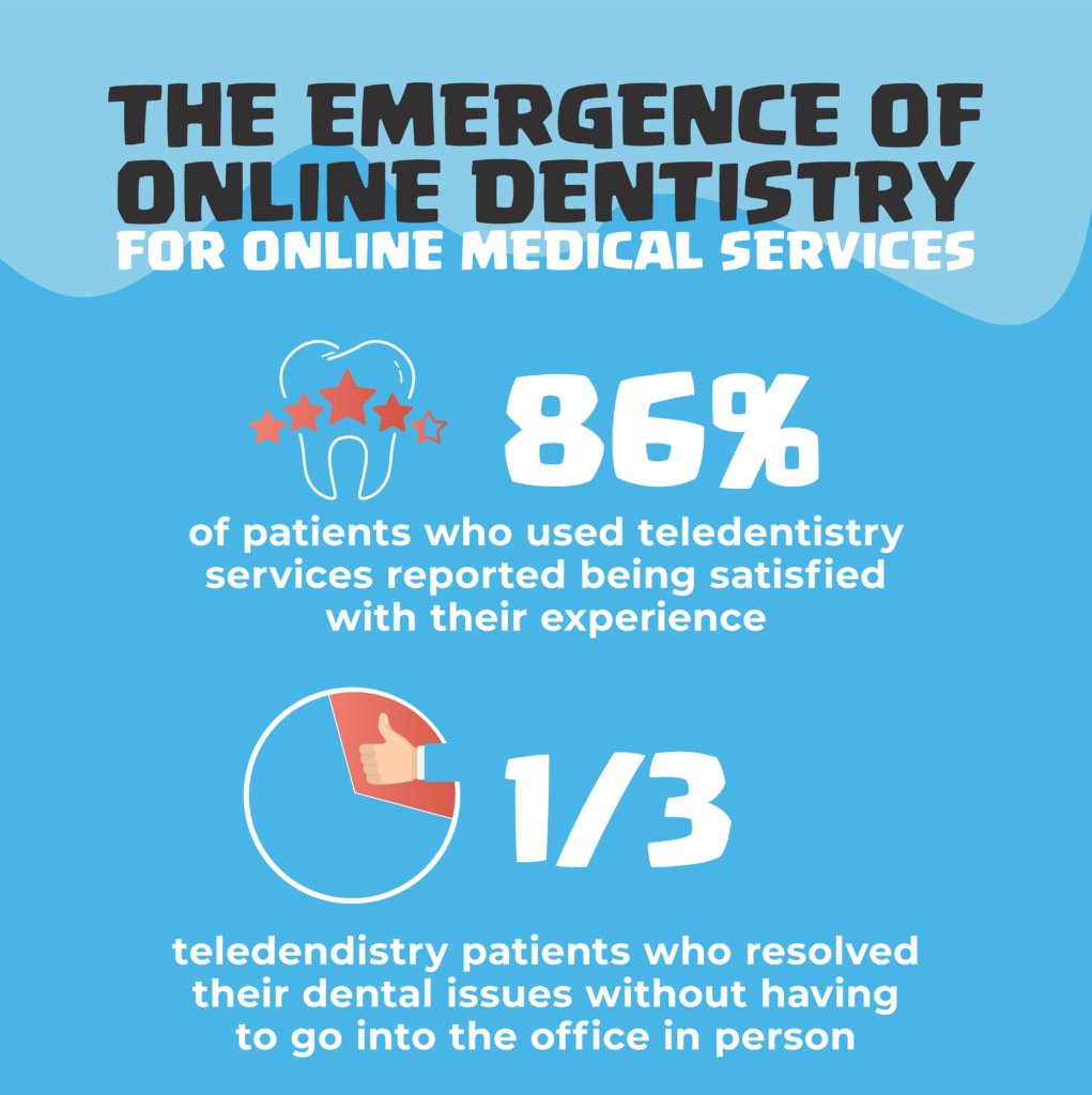 In fact, 86% of patients who used teledentistry services reported being satisfied with their experience