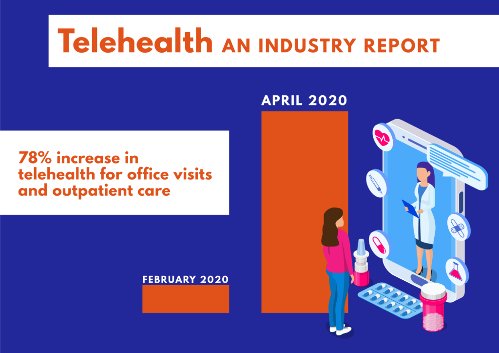 According to McKinsey & Company, overall telehealth services were 78 times higher in April 2020 compared with February 2020.